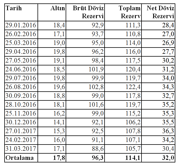 merkez bankasi rezervleri