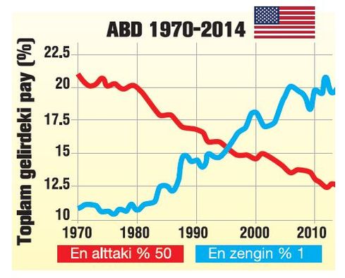 gelir dagilimindaki adalaetsizlik abd