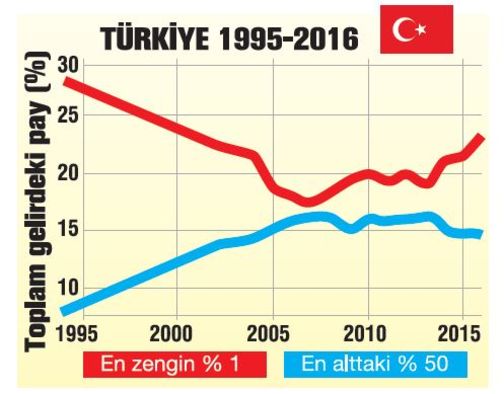 gelir dagilimindaki adalaetsizlik turkiye