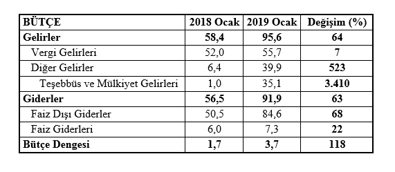 3 tablo butce degisim