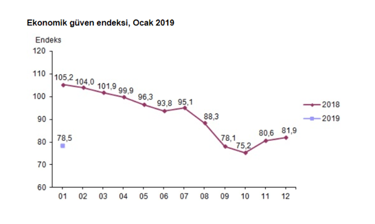 6 tuik ekonomik guven endeksi
