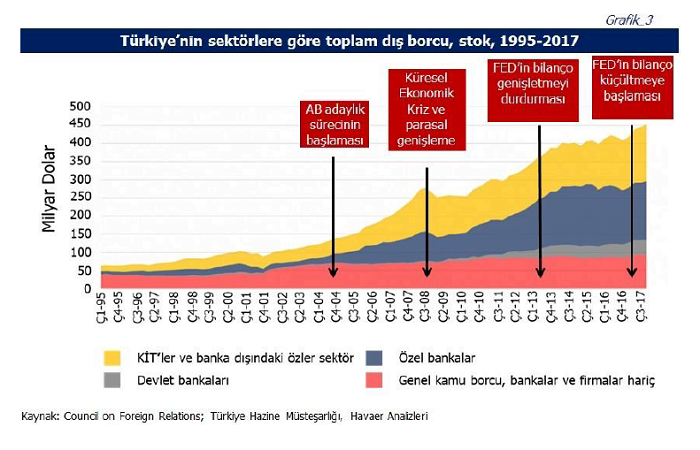 3 Turkiye dis borc stok