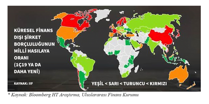 kuresel finans disi sirket borclulugunun milli hasilaya orani