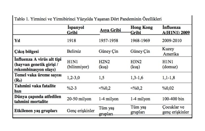 epidemi salgin yirminci yuzyil