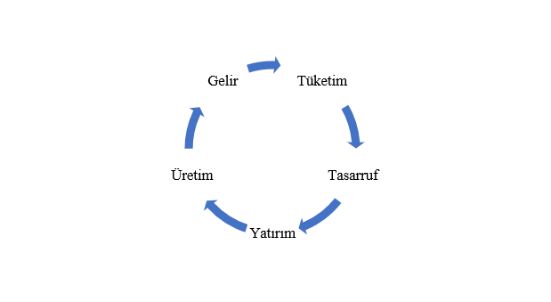 gelir tuketim tasarruf yatirim uretim dongu