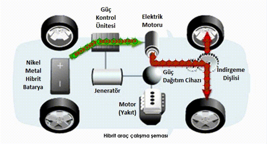 D:\Belgelerim\Taslak Yazılarım\2020.01.03_Yenises_Elektrikli Araç\hibrit-arac-calisma-semasi.png