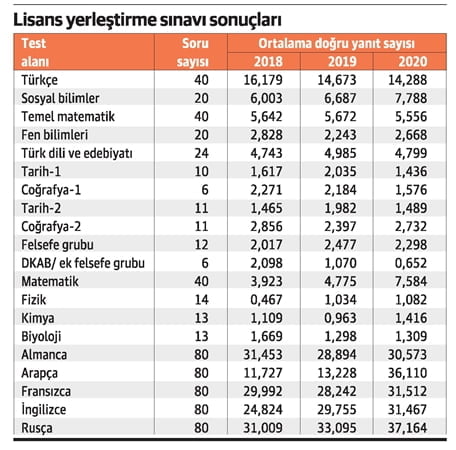 YKS universite sinav sonucları