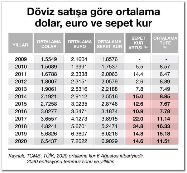 yildirim doviz kur sepet artisi