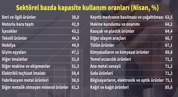 sektörel bazda kapasite kullanim oranlari