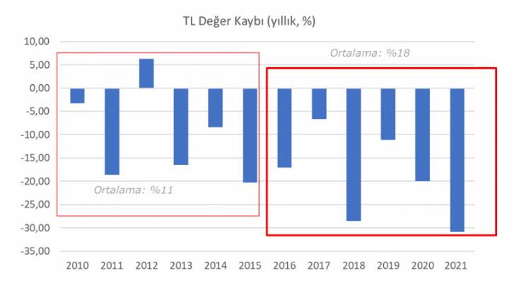 grafik1 TL deger kaybi