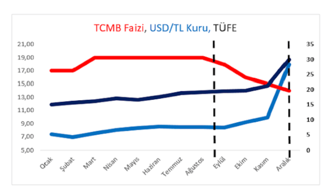grafik1 tcmb faizi usd tufe copy