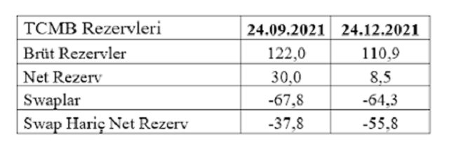 tablo3 tcmb rezervleri