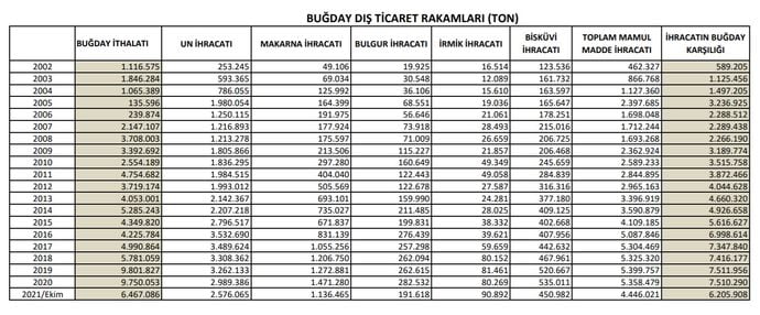 3.2 tablo 2 bugday dis ticaret