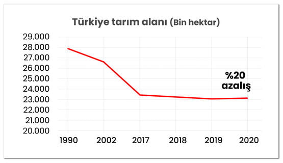 3.5 grafik 1 turkiye tarim alani