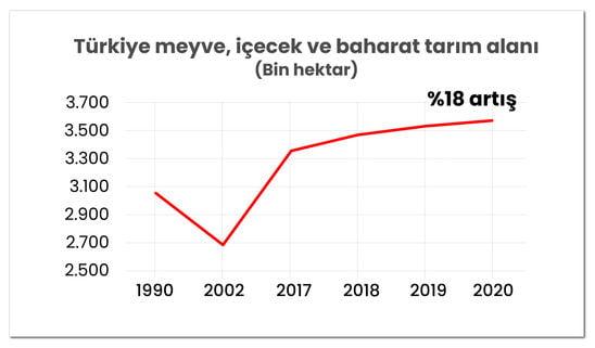 3.8 grafik 4 turkiye meyve ekim alani copy