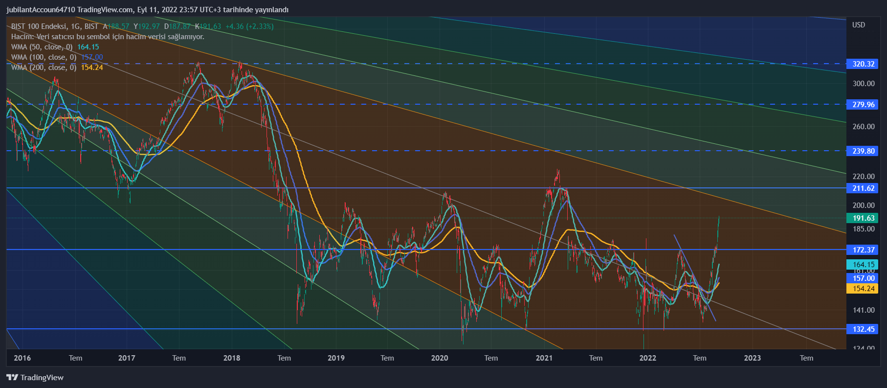 2 XU100 USD 2022 09 11 23 57 29